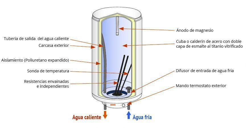 Qué componentes y funcionamiento tiene un termotanque eléctrico por dentro
